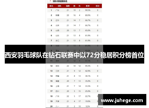 西安羽毛球队在钻石联赛中以72分稳居积分榜首位